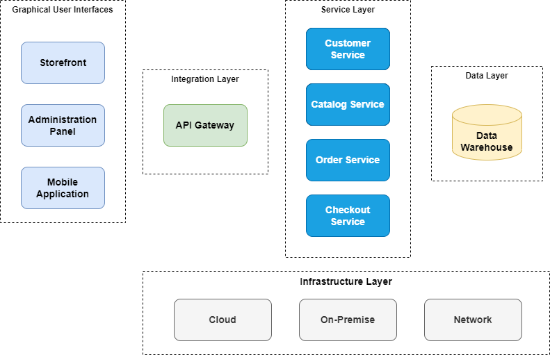 eCommerce Service
