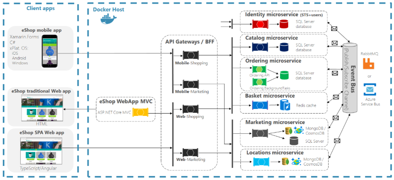 The Microservices