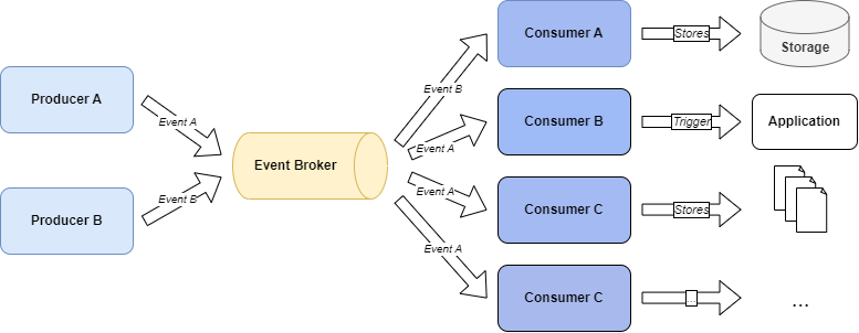 Event Driven Architecture