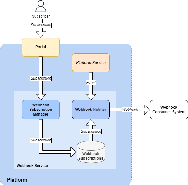 Webhooks App Model